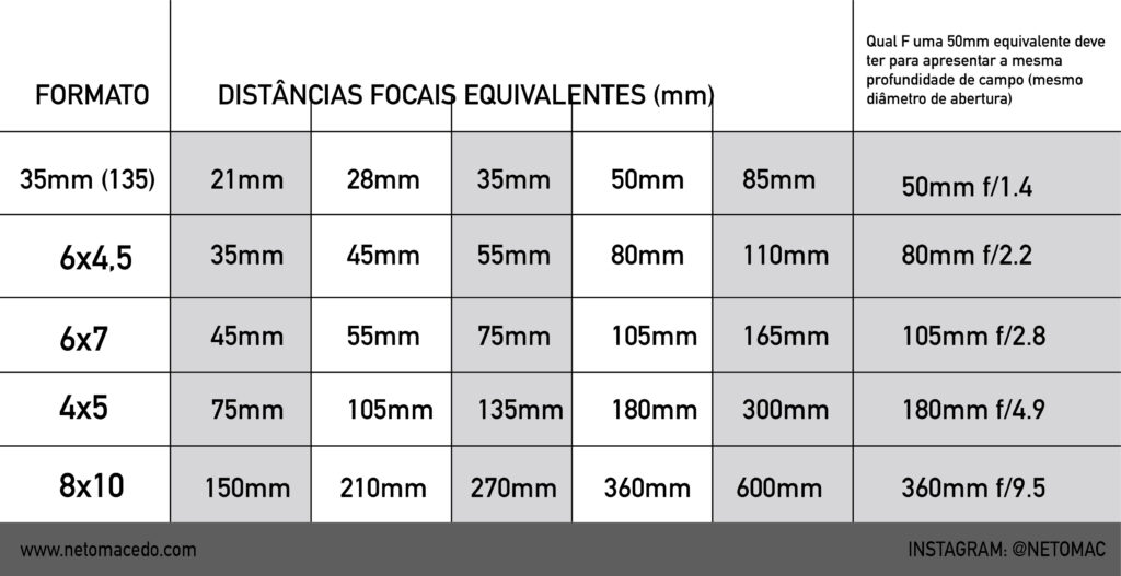 Tabela comparativa de distâncias focais equivalentes em formatos de sensores e filmes
